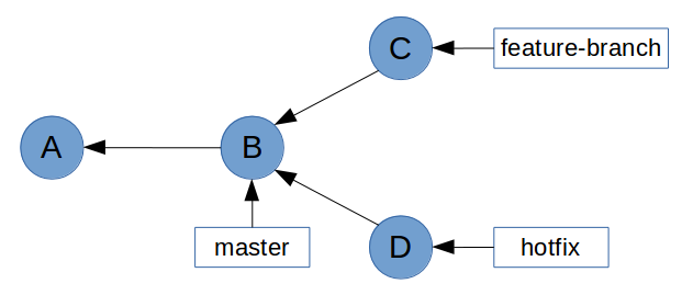 an example for merging