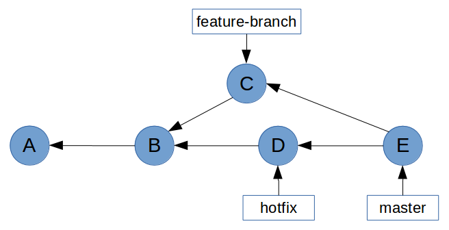 an example of merging